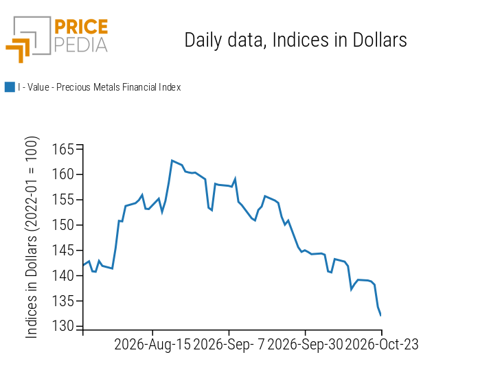 PricePedia Financial Index of Precious Metals Prices in US Dollars