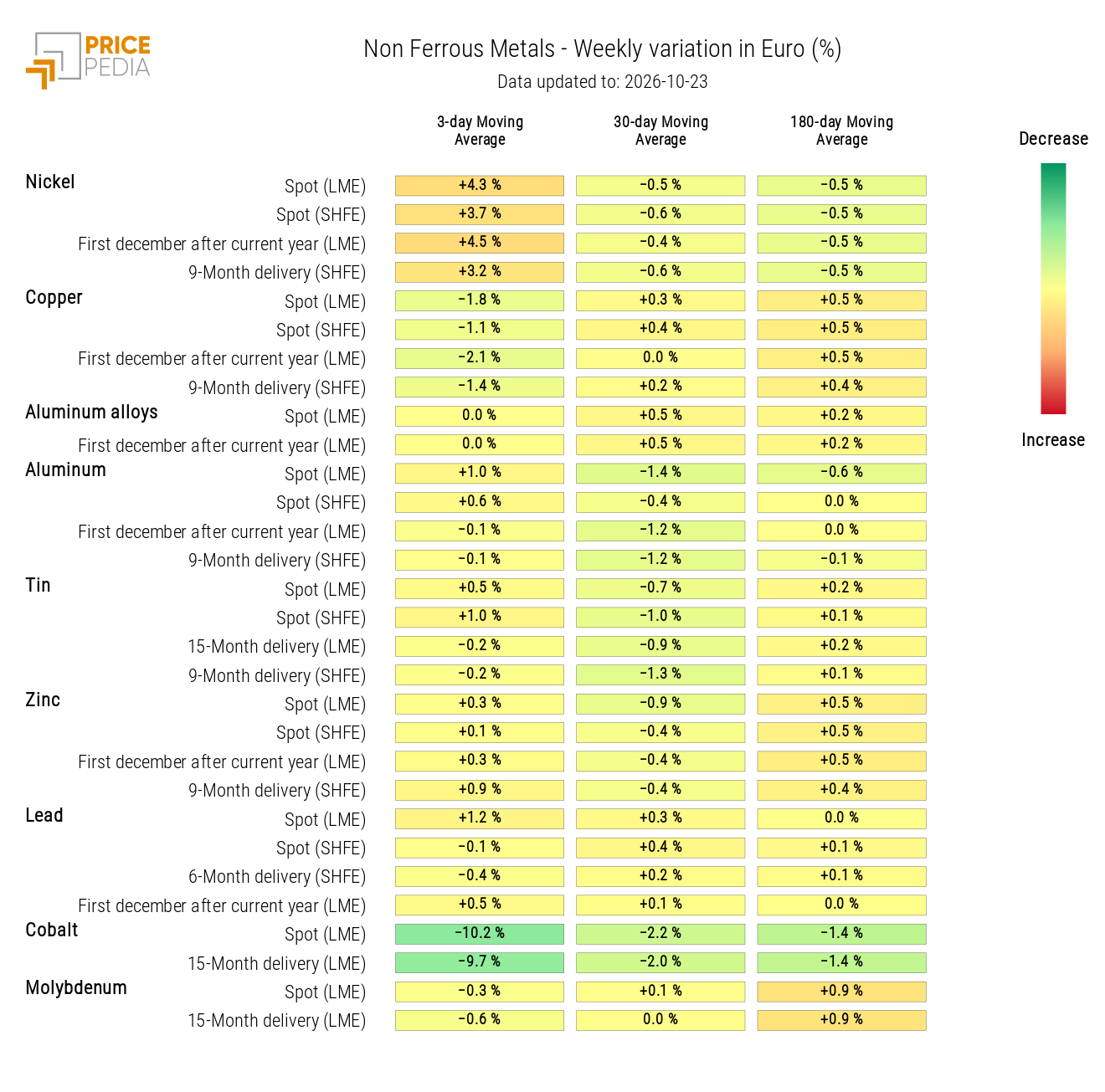 Heatmap of Non-Ferrous Metals Prices