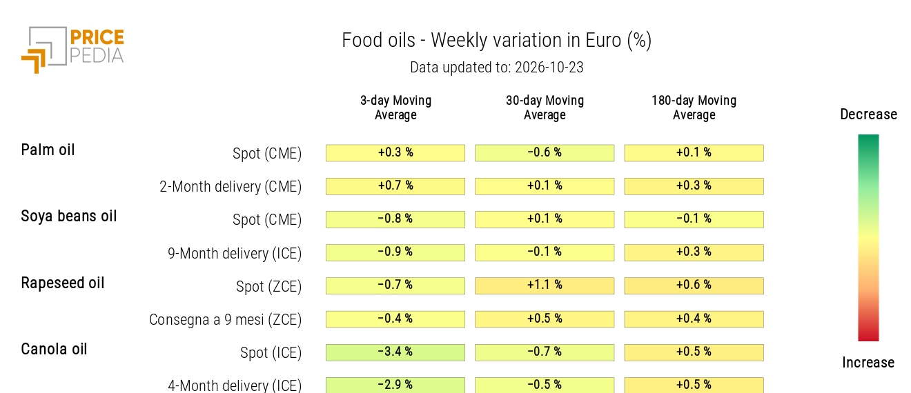 Heatmap of Edible Oil Prices in Euros