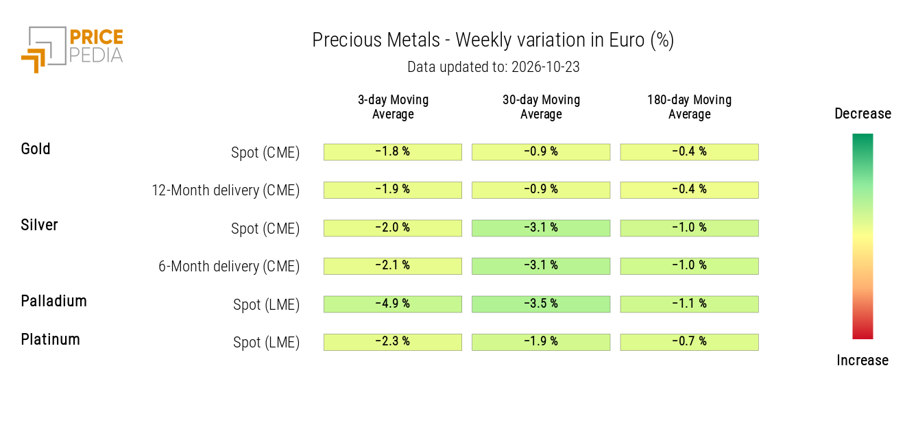 Heatmap of Precious Metals Prices