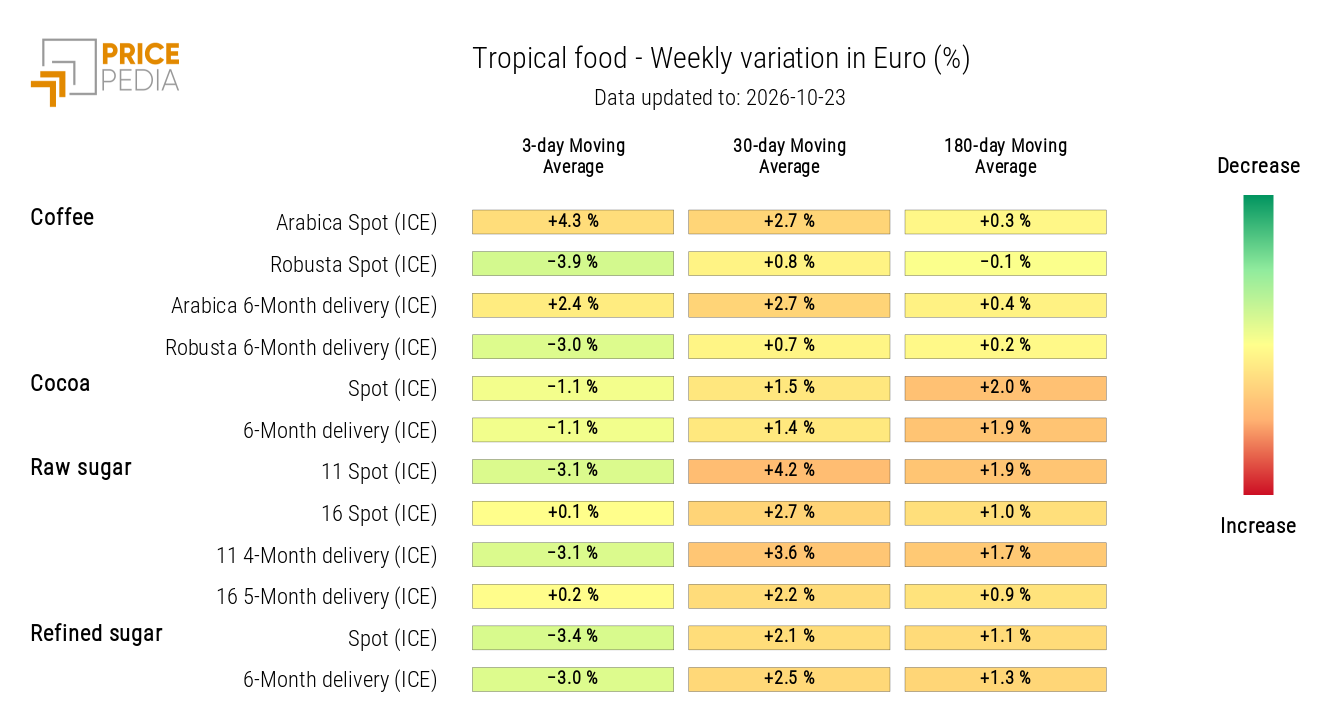 Heatmap of Tropical Food Commodity Prices in Euros