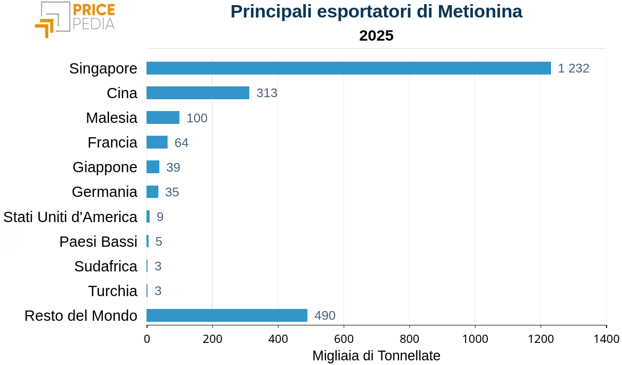 Prezzi cinesi, indiani ed europei di metionina