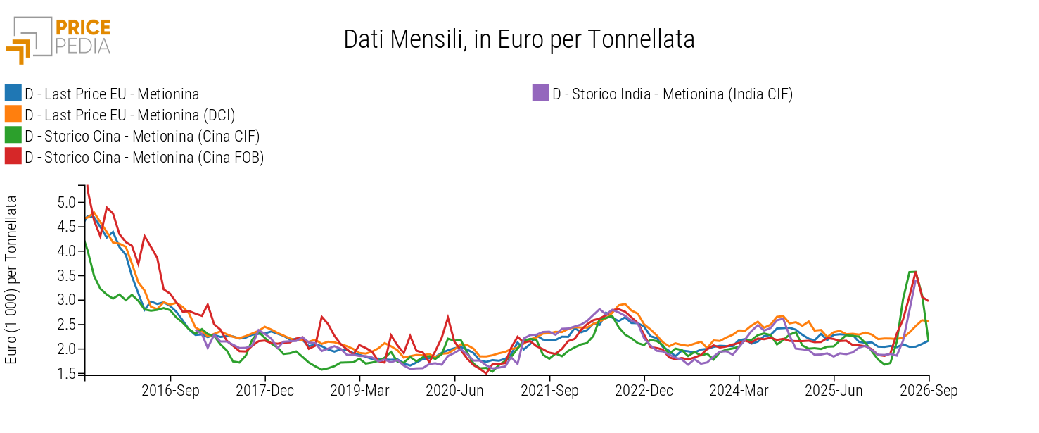 Prezzi cinesi, indiani ed europei di metionina