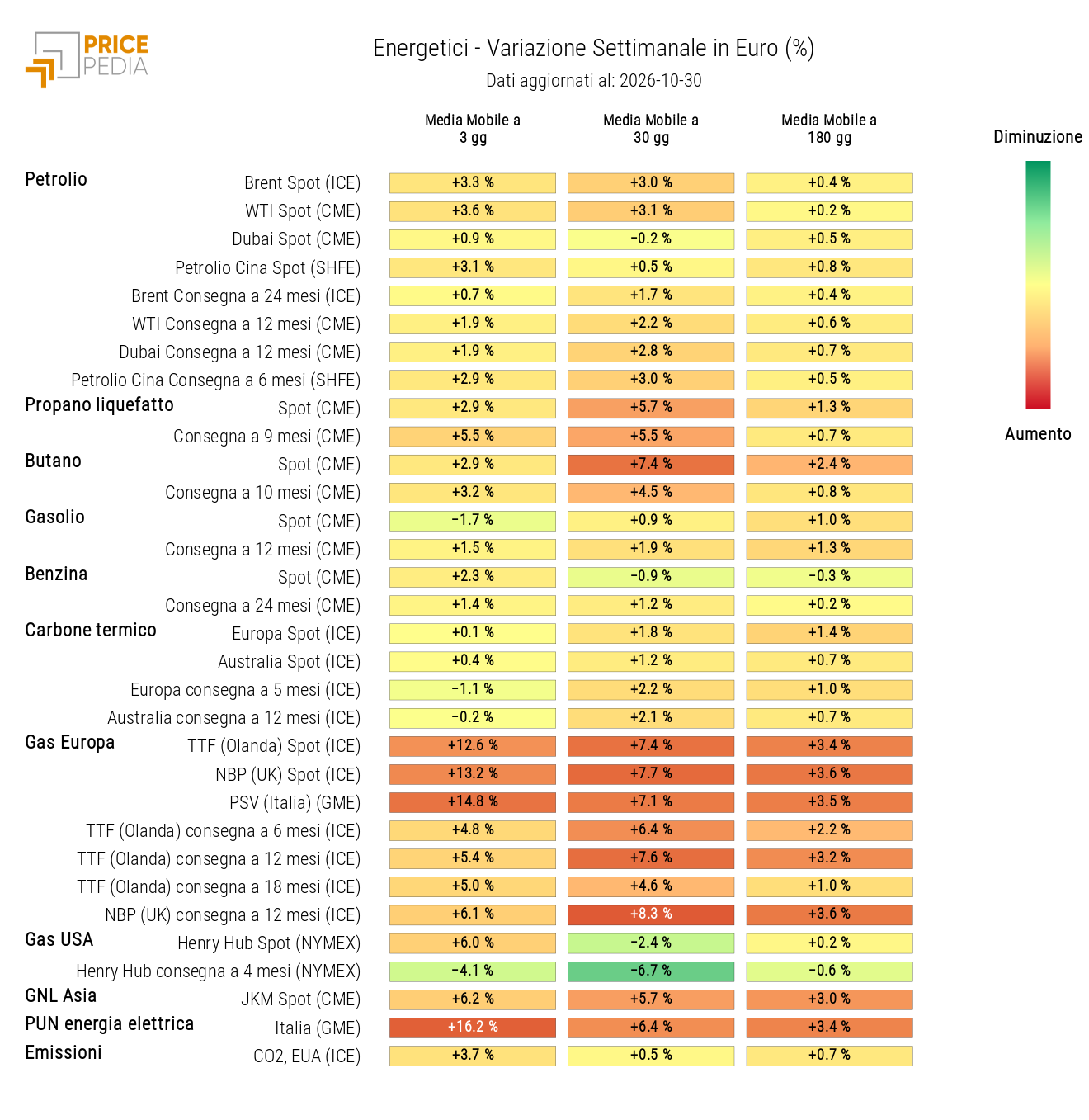HeatMap dei prezzi degli energetici