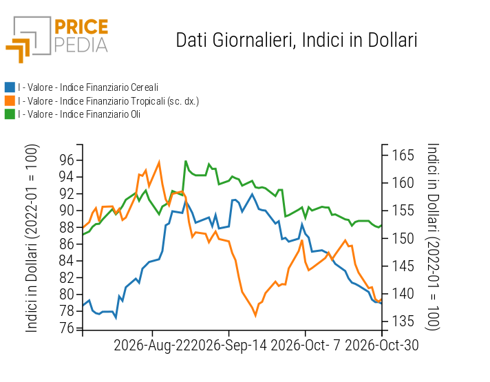 Indici Finanziari PricePedia dei prezzi in dollari degli alimentari