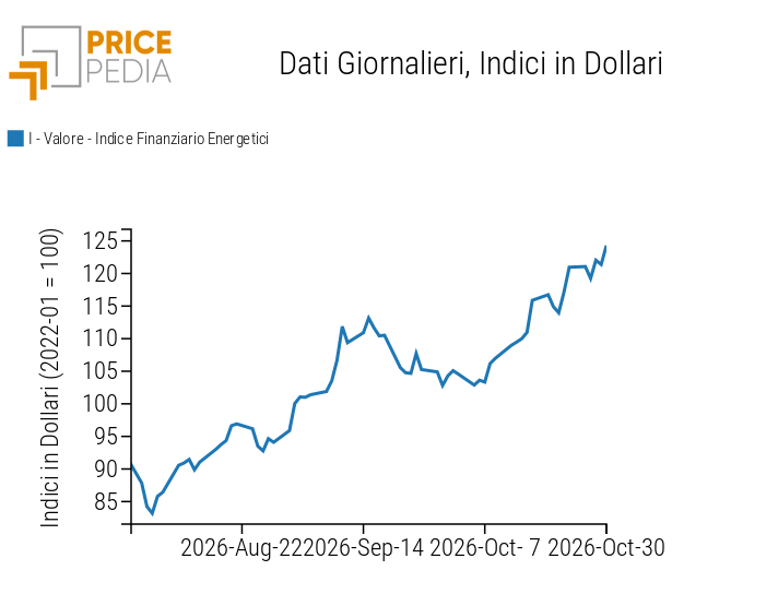 Indici finanziari PricePedia dei prezzi dell’energia