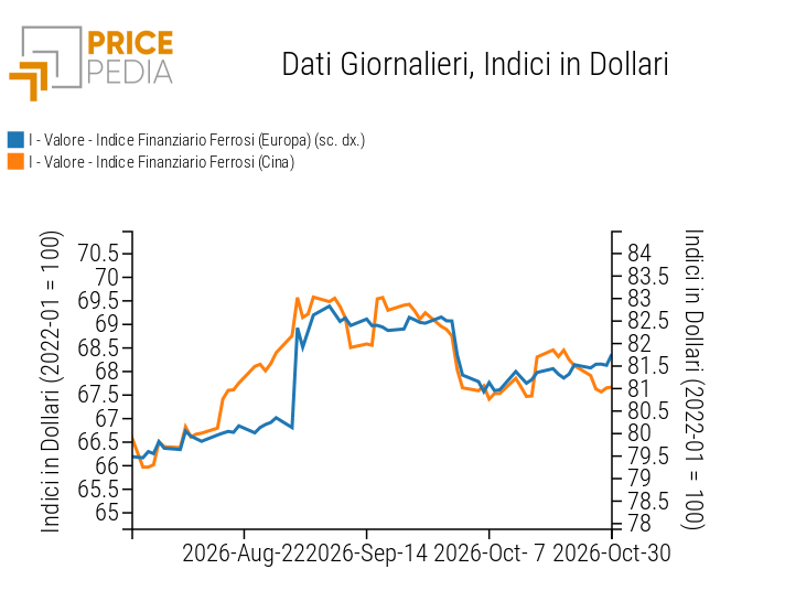 Indici Finanziari PricePedia dei prezzi in dollari dei metalli ferrosi