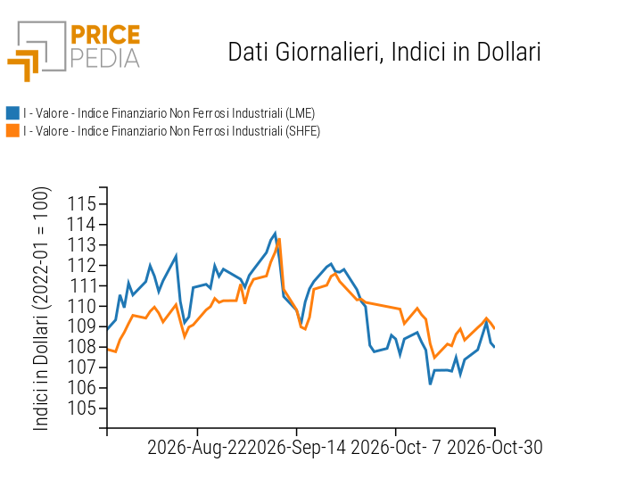 Indici Finanziari PricePedia dei prezzi in dollari dei metalli non ferrosi industriali