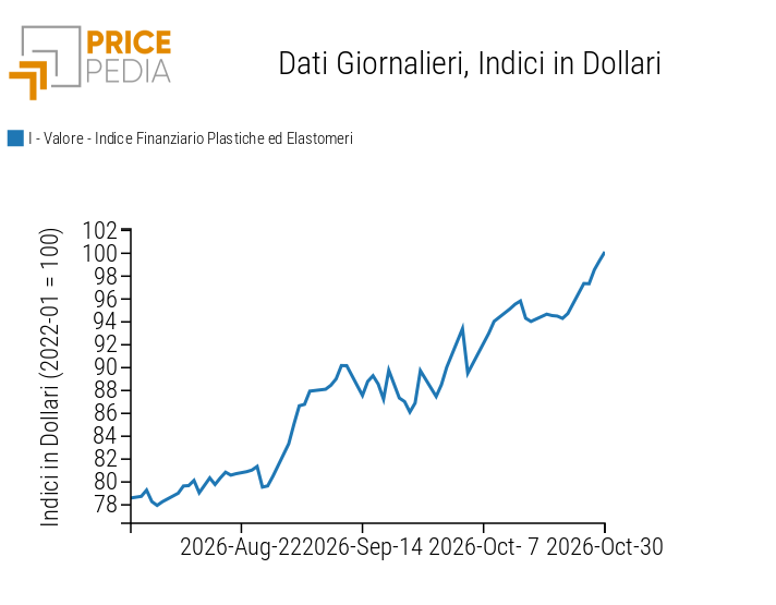 Indice Finanziario PricePedia dei prezzi in dollari delle materie plastiche ed elastomeri