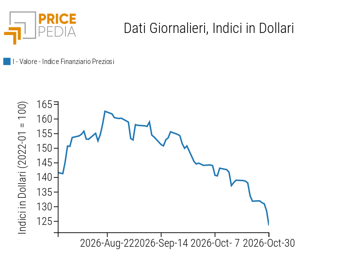 Indice Finanziario PricePedia dei prezzi in dollari dei metalli preziosi