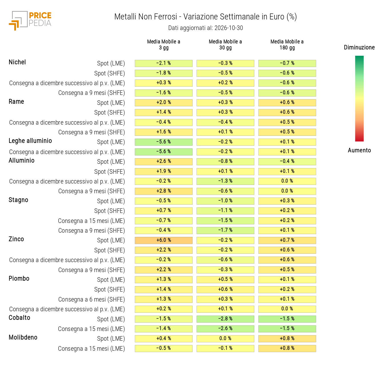HeatMap dei prezzi dei non ferrosi