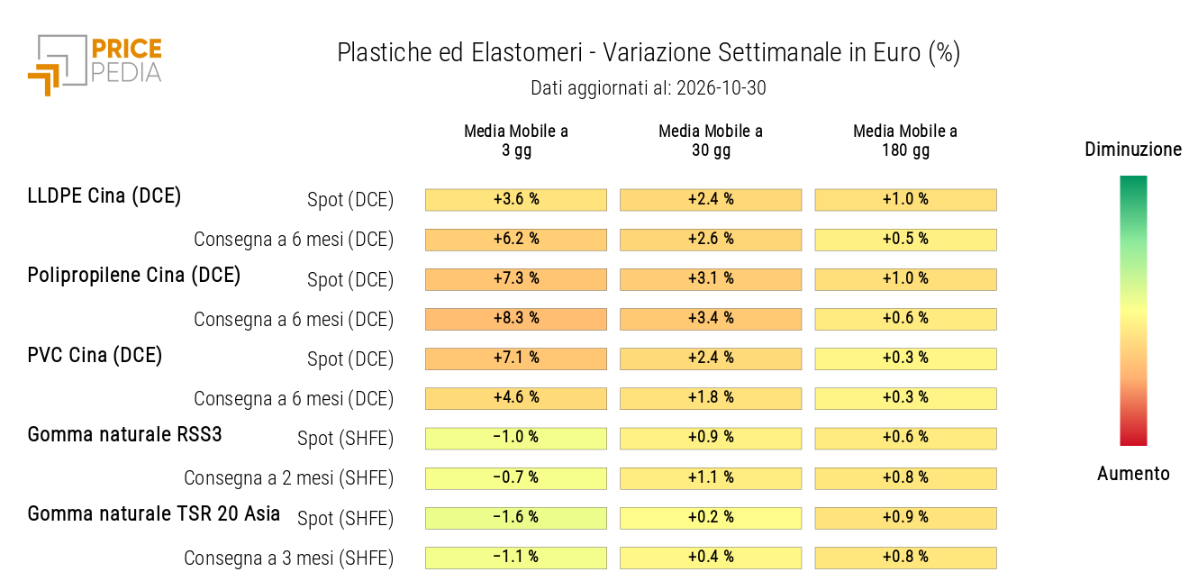 HeatMap dei prezzi in euro delle materie plastiche ed elastomeri