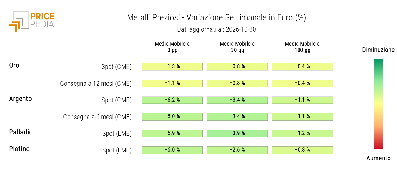HeatMap dei prezzi dei metalli preziosi