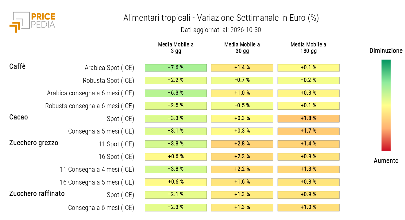 HeatMap dei prezzi in euro degli alimentari tropicali